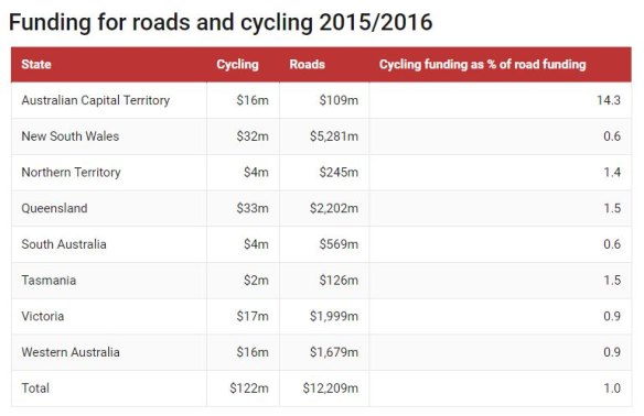 Queensland dedicated 1.5 per cent to cycling funding in 2015/16.