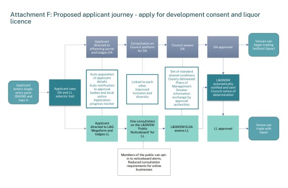 Simpler? The discussion paper proposes a digital platform to process combined DA and liquor licence applications more quickly.