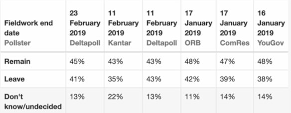 Brexit opinion polling according to whatukthinks.org.