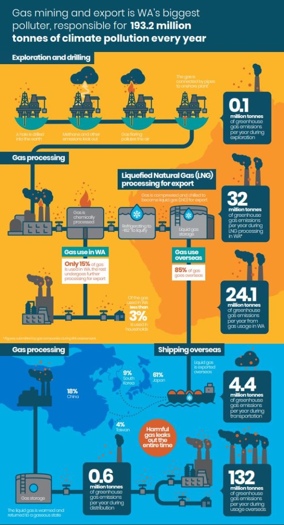 How WA's LNG system works and where emissions come from. 