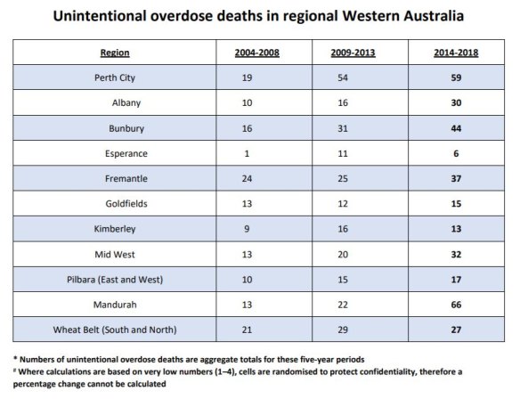 Overdose deaths in Mandurah have trebled since 2004.