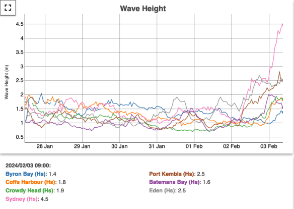 Large swell more typical of winter that hammered Sydney last Saturday  – shown by the pink line – could spell the end of this summer’s magic beach.