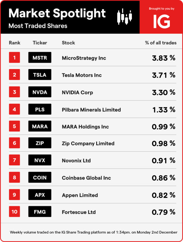 Most traded shares on IG Markets.