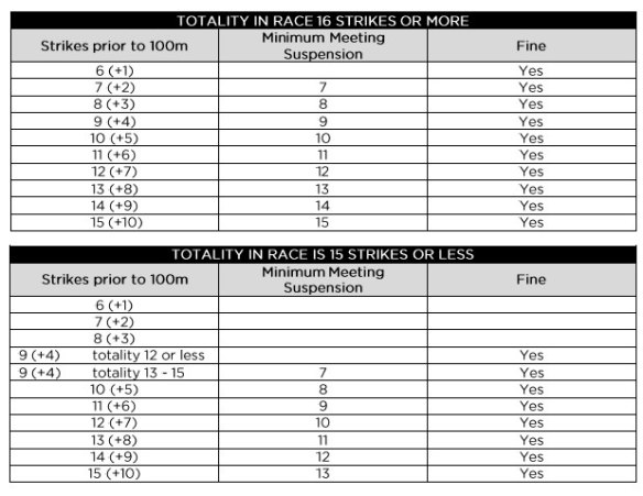 The table of penalties for breaches of the whip rules in Victorain horse racing.