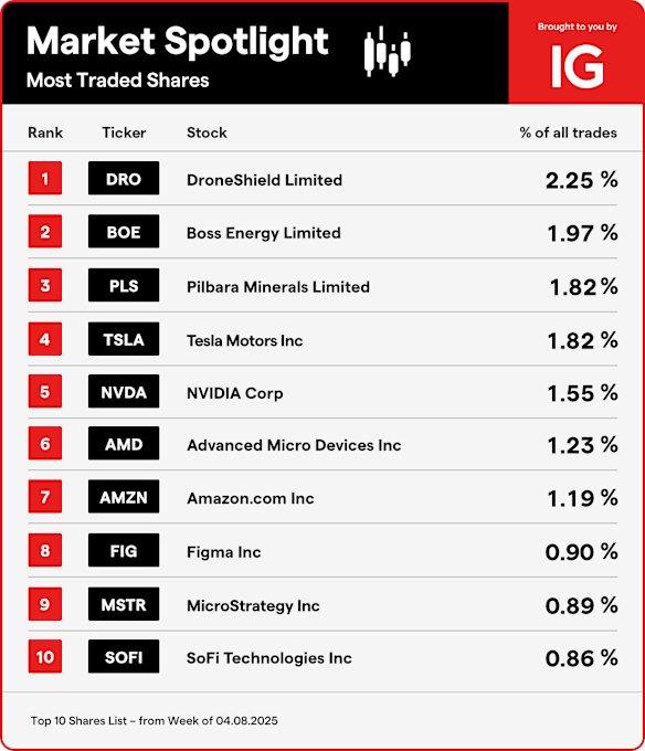 The most traded shares on IG Markets.