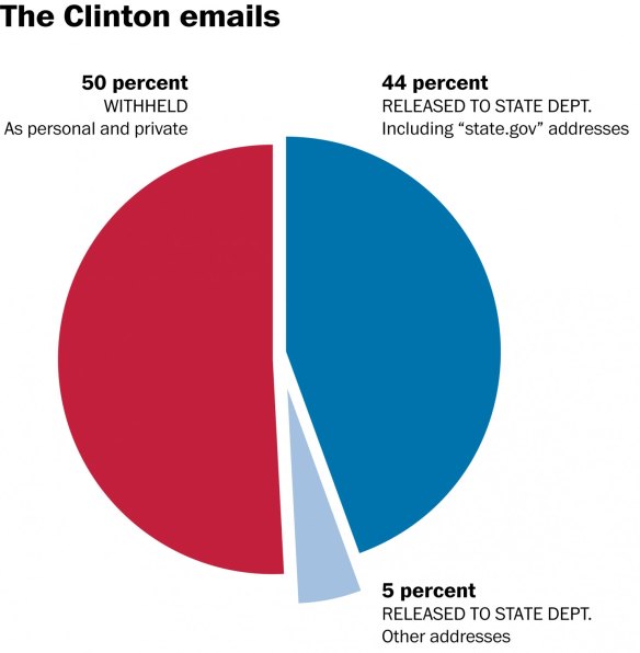 The Clinton emails. 