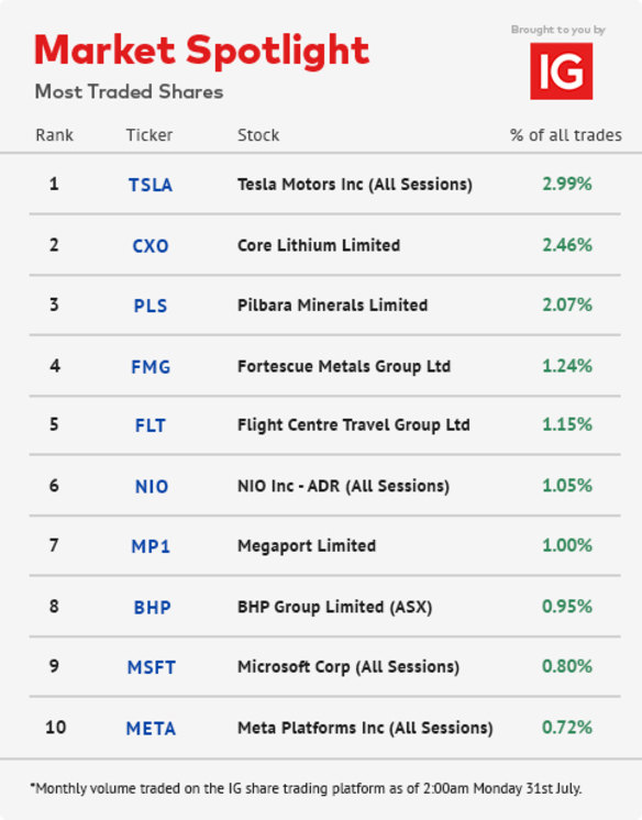 IG Market’s list of most traded shares in the month to July 31.