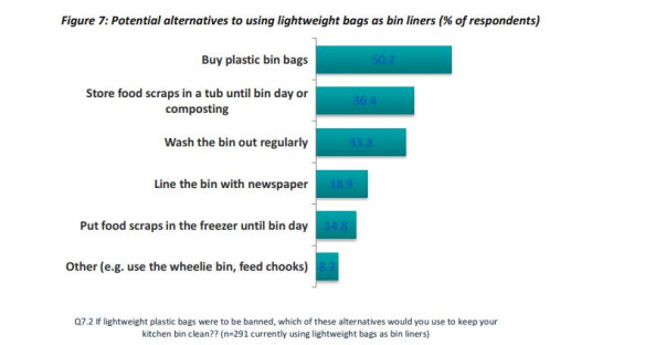 Results of the Boomerang Alliance survey of WA households' plastic bag use.