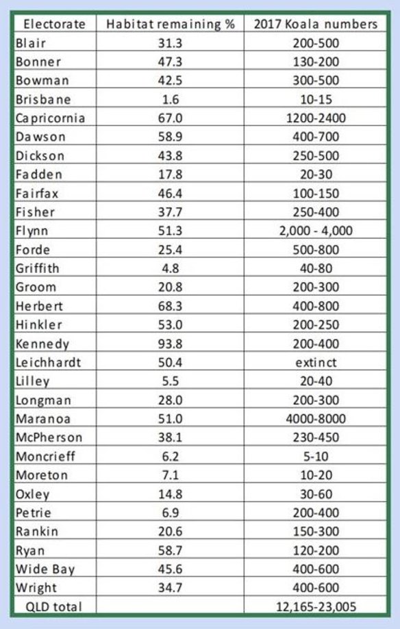 Australia Koala Foundation estimates of koala numbers in federal electorates in 2017 based on their research over two decades.