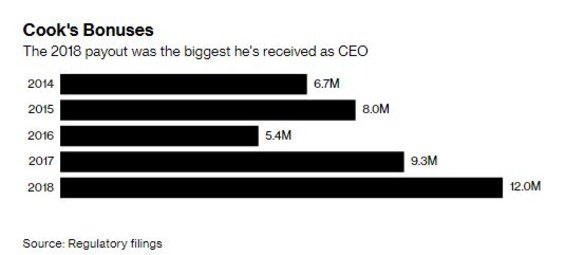 It's been a bonus bonanza for the Apple CEO, but will it continue at these levels?