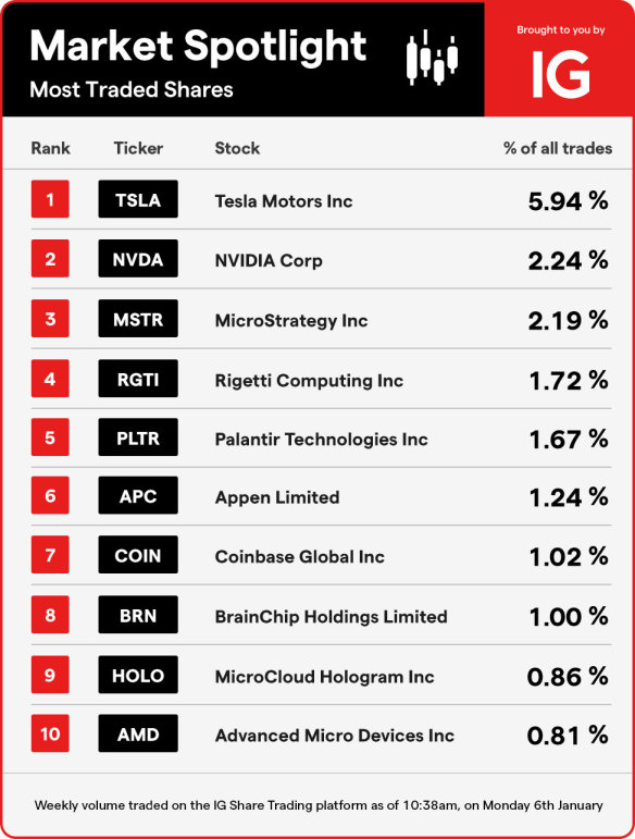 Most traded shares on IG Markets.