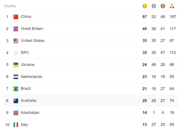 Australia is sitting on 20 golds after this morning’s back-to-back medals.