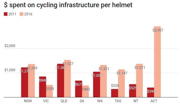 Queensland came in second behind ACT for the amount spent on cycling infrastructure per helmet.