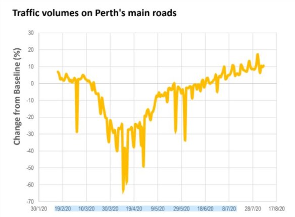 Data collected by RAC reveals traffic volumes are on track to surpass pre-pandemic levels. 