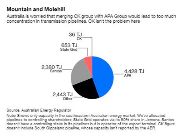 The competition watchdog saw no reason to block the deal on competition concerns.