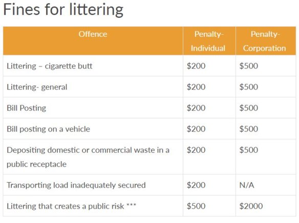 Fines for littering in WA. 