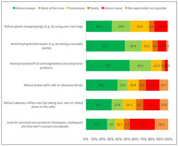 Results of the Boomerang Alliance survey of WA households' plastic bag use.