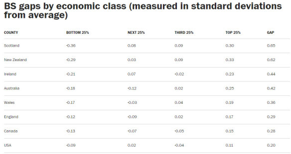 Comparing economic classes. 