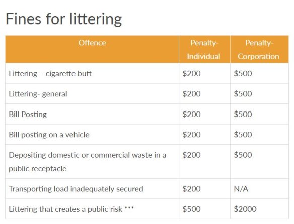 The fines as they currently stand under the Litter Act WA (1979).