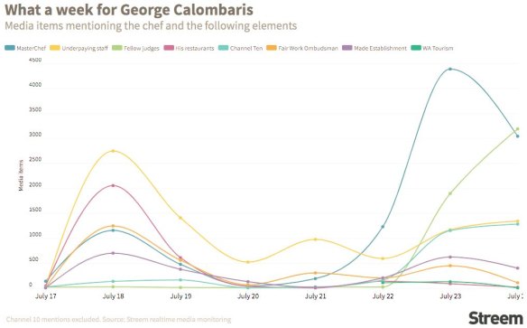 MAFS generated about five times the publicity this year's season of Masterchef.