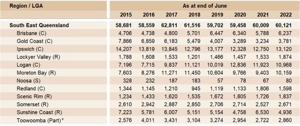 Ipswich, Logan and Moreton Bay council areas have the highest numbers of lots listed as closing stock.