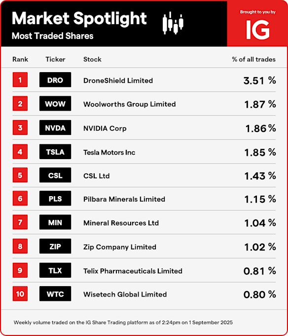 The most traded shares on IG Markets.