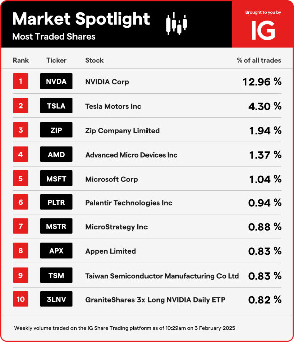 Most traded shares on IG Markets.