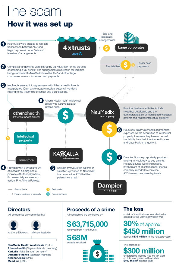 An Australian Federal Police illustration of the tax fraud involving Anthony Dickson and Michael Issakidis. 