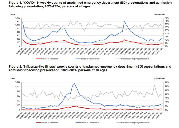 More people are going to hospital for COVID and influenza, as the NSW flu season starts to accelerate.