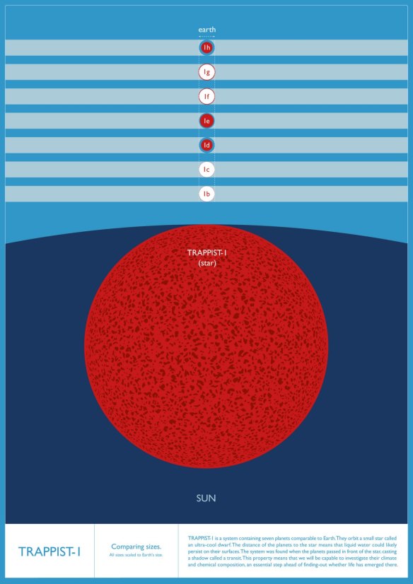 Graphic showing relative size of TRAPPIST-1 to the sun and of its planets relative to Earth.