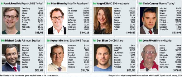 Dominic Powell of the SMH and The Age shoots to the lead in fourth week of the six week Shares Race