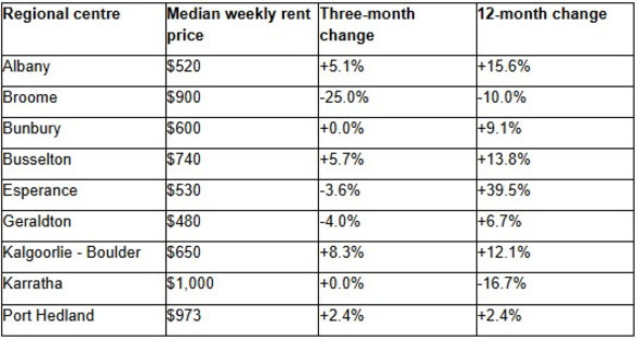 WA regional rents September quarter 2024. 