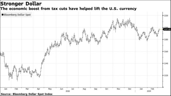 Trump argues the stronger US dollar has hindered growth.