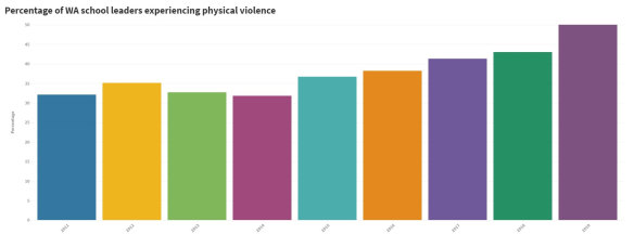Physical violence experienced by WA school leaders continues to rise. 