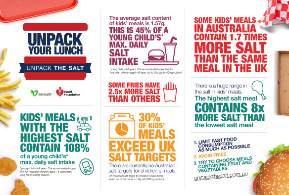 An infographic released by the Heart Foundation and VicHealth.
