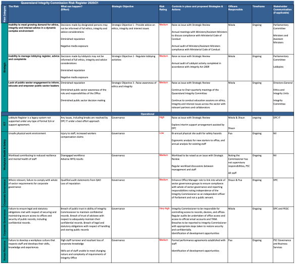 The Queensland Integrity Commission Risk Register 2020-21, also referred to as the QIC Risk Treatment Plan 2020-21. 