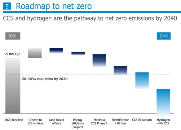 In December 2020, Santos presented carbon capture and storage and hydrogen as key to achieving net-zero emissions. 