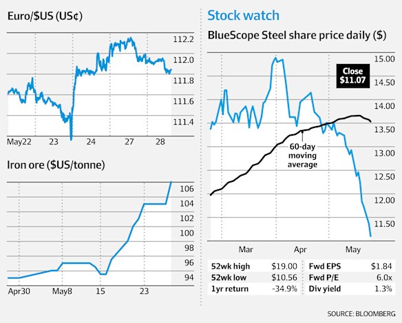 ASX climbs as iron ore lifts miners
