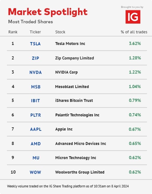 Most traded shares on IG Markets.
