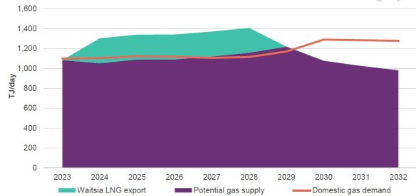 The WA gas market would not face a shortfall this decade if Waitsia gas was sold locally instead of exported.