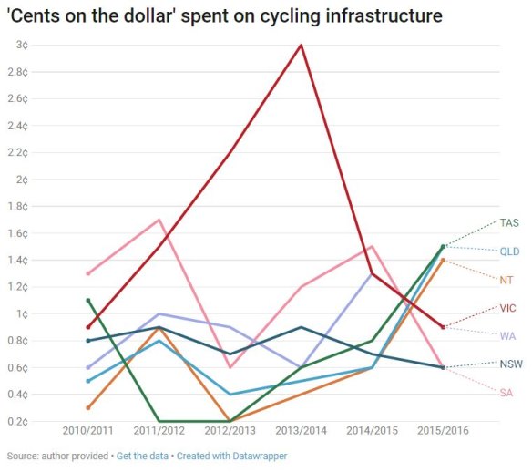 In 2015/16, 1.5 cents went towards cycling for each dollar spent on Queensland roads.