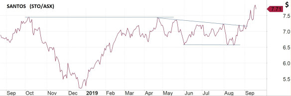 The Santos oil price. 