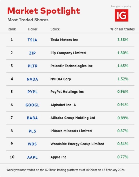 IG Markets’ most traded stocks.