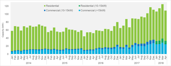 April installations were up 63 per cent compared to the same time last year.