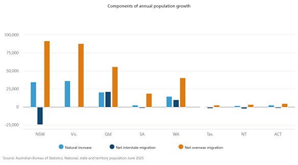 Components of annual population growth, by state. 