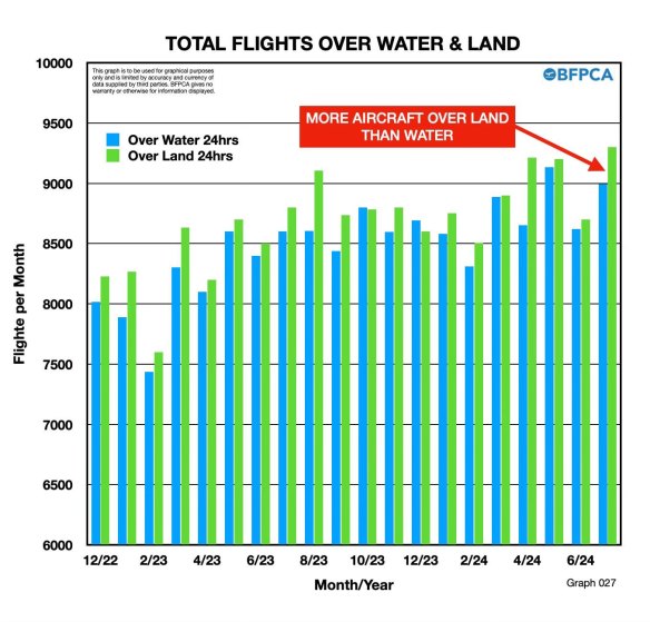 The Brisbane Flight Path Community Alliance says their flight data shows both flights over land and over water has increased since 2022.