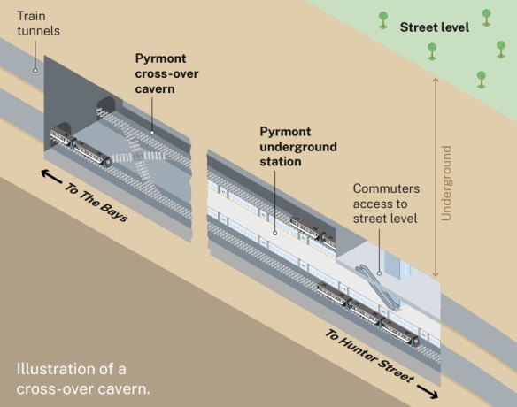 Plans for the second phase of the Sydney Metro West project include a crossover cavern near the subway station to be built at Pyrmont.