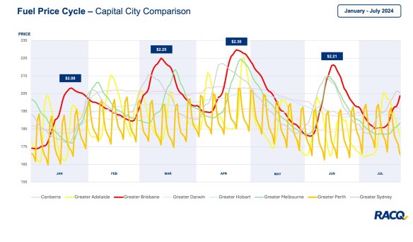 Greater Brisbane’s fuel cycle - shown in red - shows higher fuel prices and longer price cycles. Perth shown in orange has lower prices and more frequent fuel cycle. Labor promises to adopt the WA fuel price scheme.