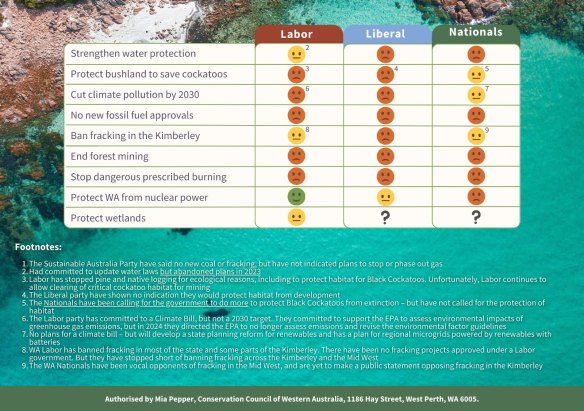 Conservation Council of WA’s environmental policy scorecard for the 2025 election.