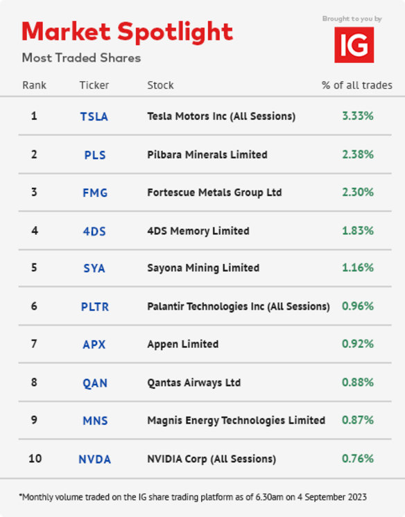 IG Markets Spotlight